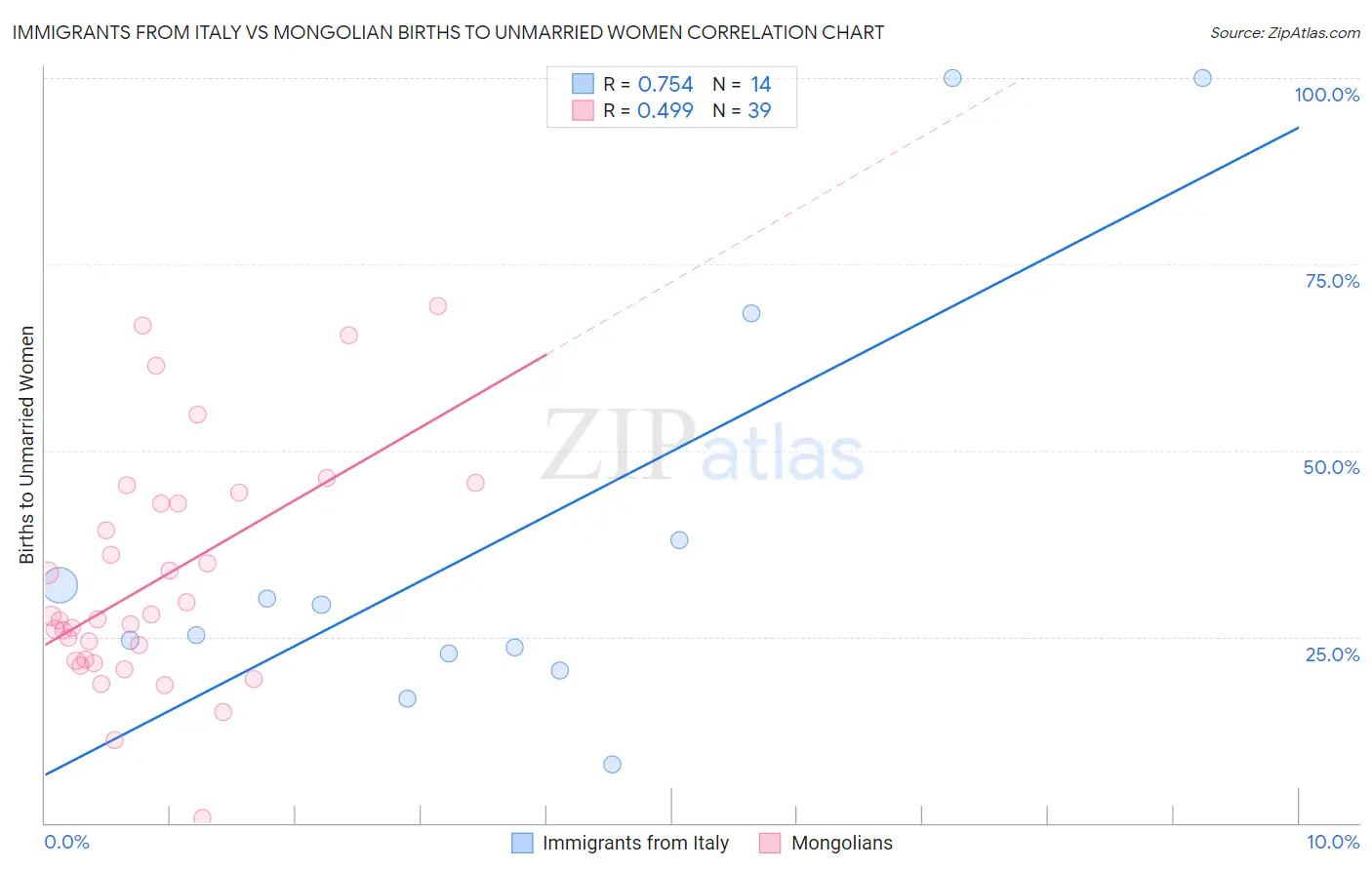 Immigrants from Italy vs Mongolian Births to Unmarried Women