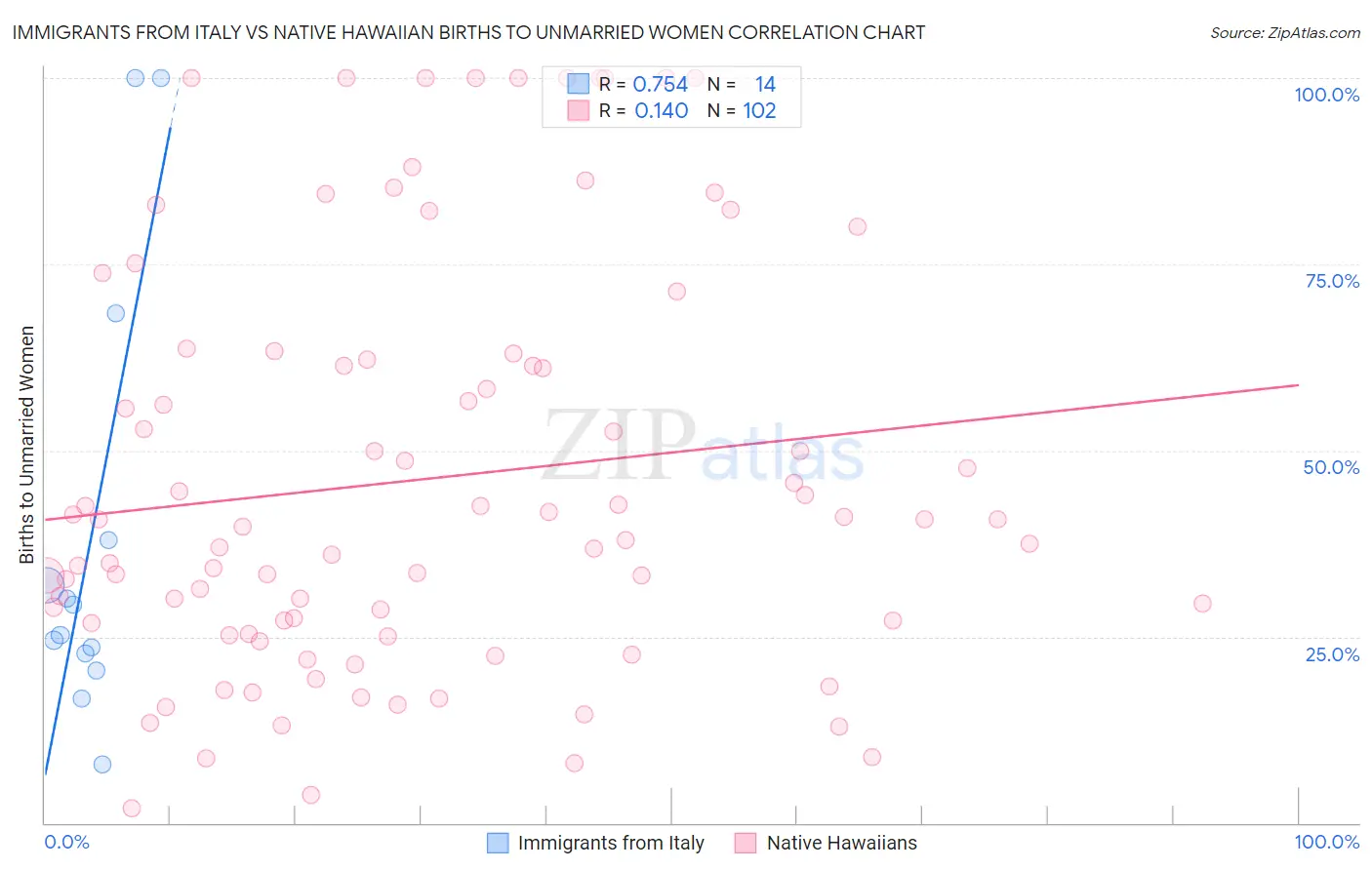 Immigrants from Italy vs Native Hawaiian Births to Unmarried Women