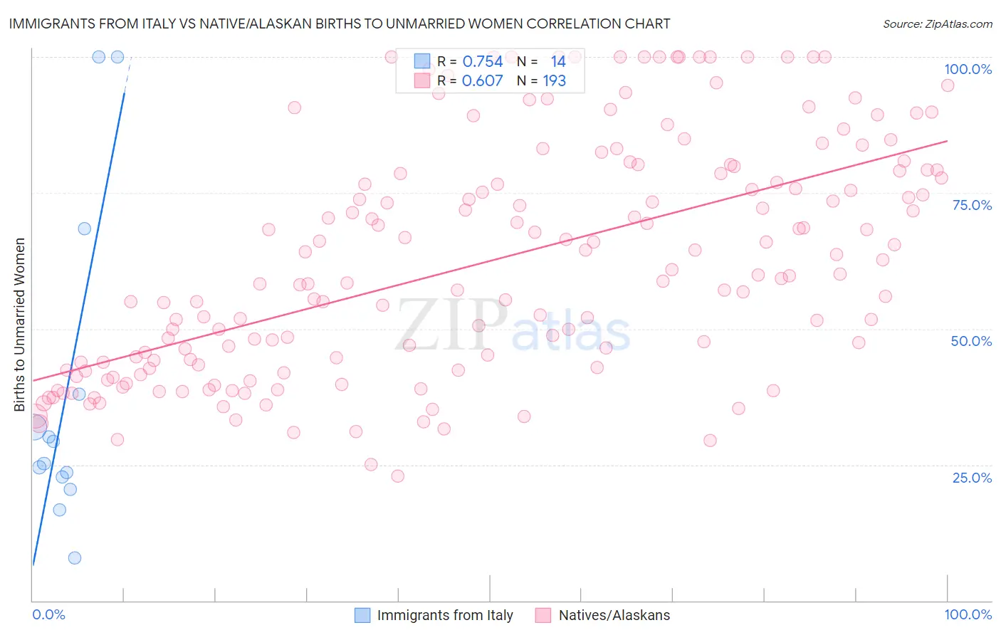 Immigrants from Italy vs Native/Alaskan Births to Unmarried Women