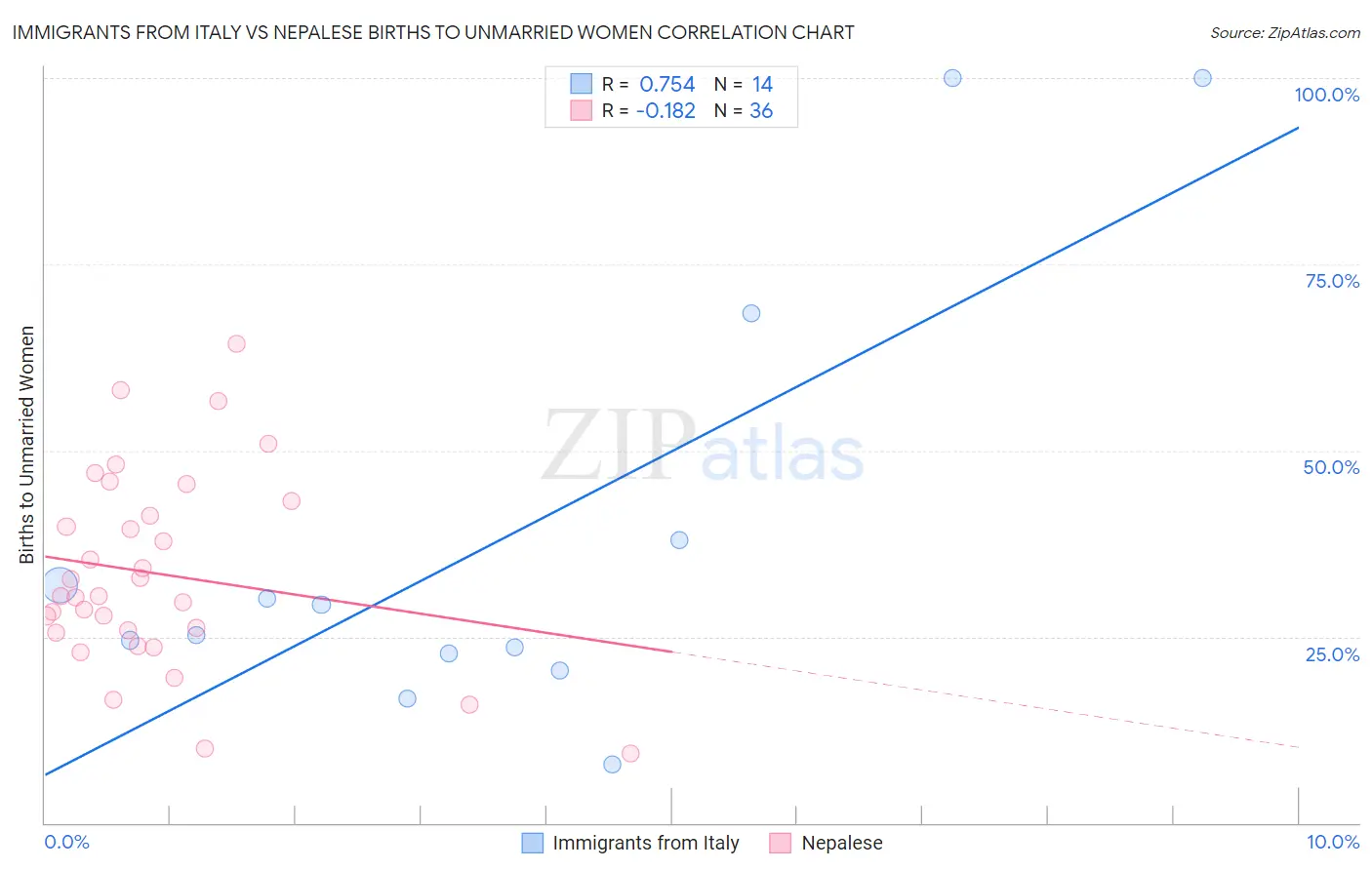 Immigrants from Italy vs Nepalese Births to Unmarried Women