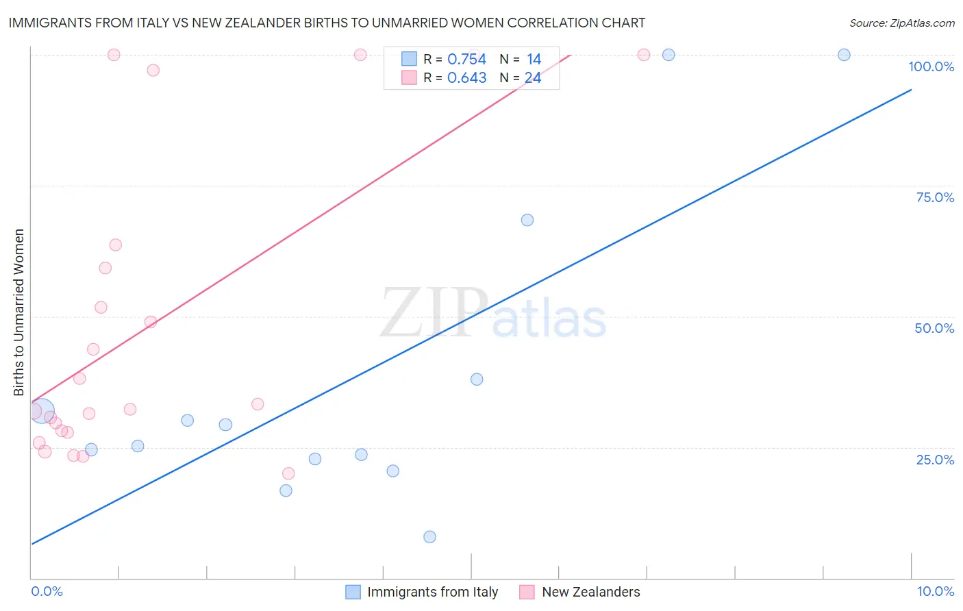 Immigrants from Italy vs New Zealander Births to Unmarried Women