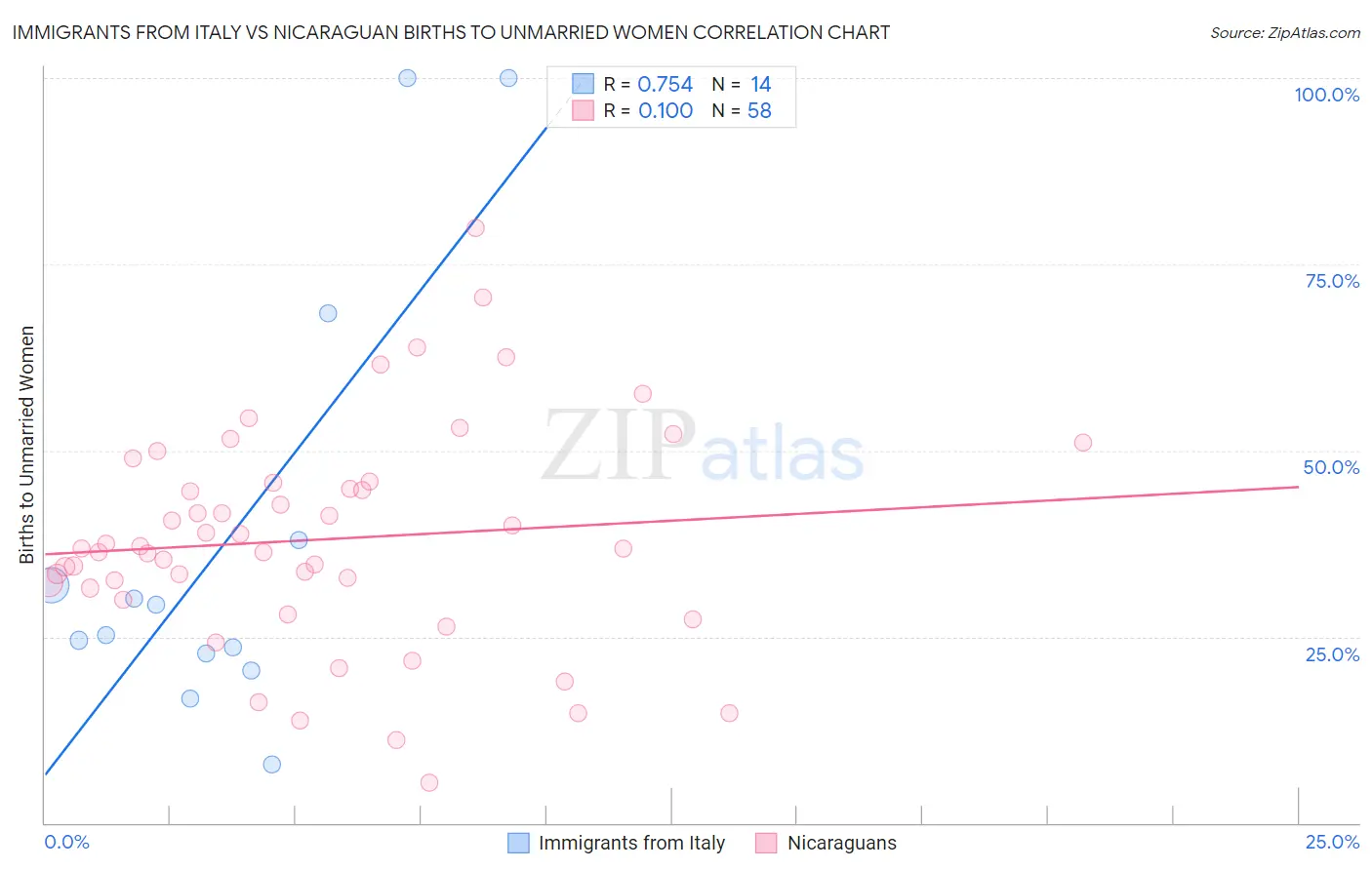 Immigrants from Italy vs Nicaraguan Births to Unmarried Women