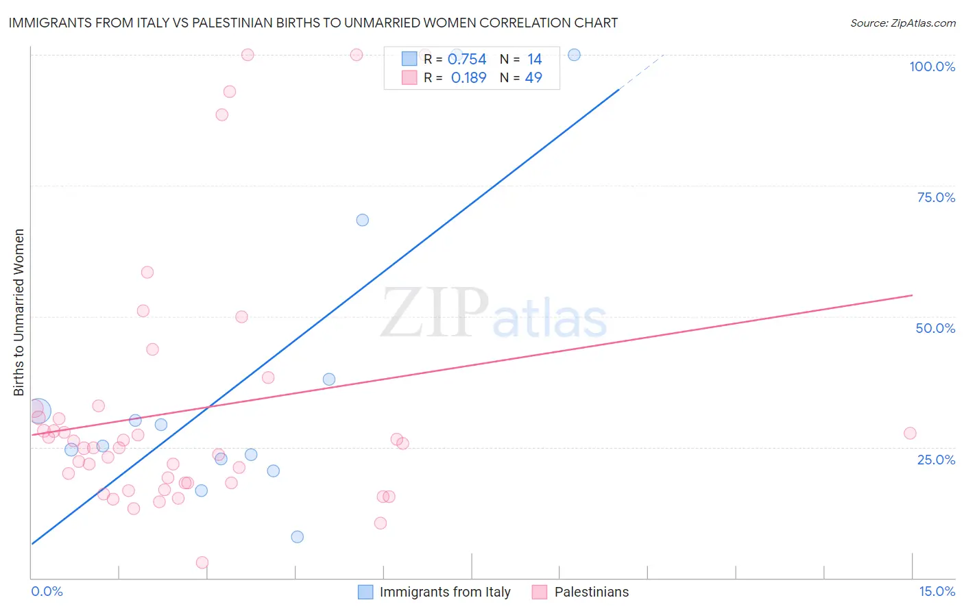 Immigrants from Italy vs Palestinian Births to Unmarried Women