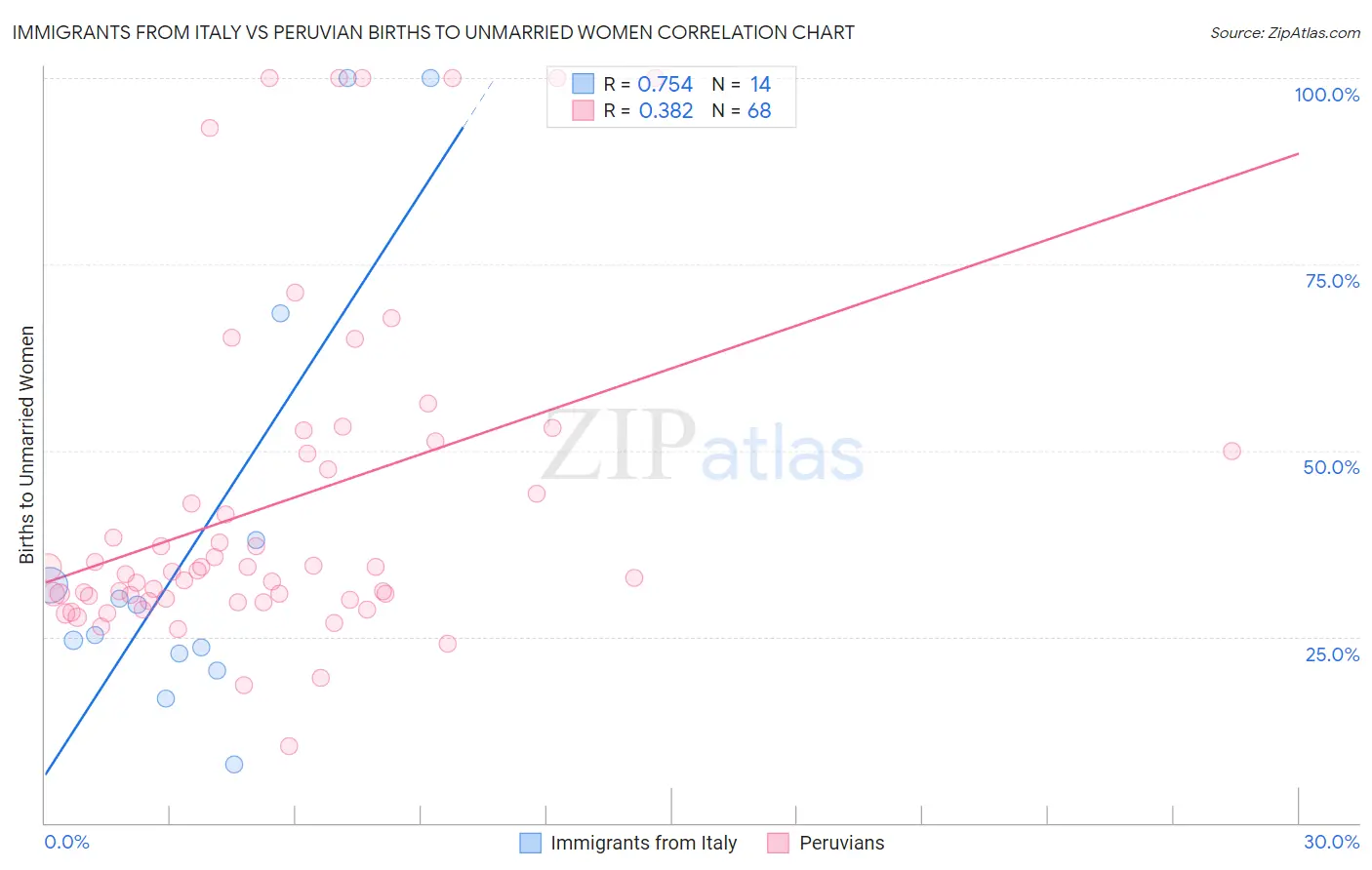Immigrants from Italy vs Peruvian Births to Unmarried Women
