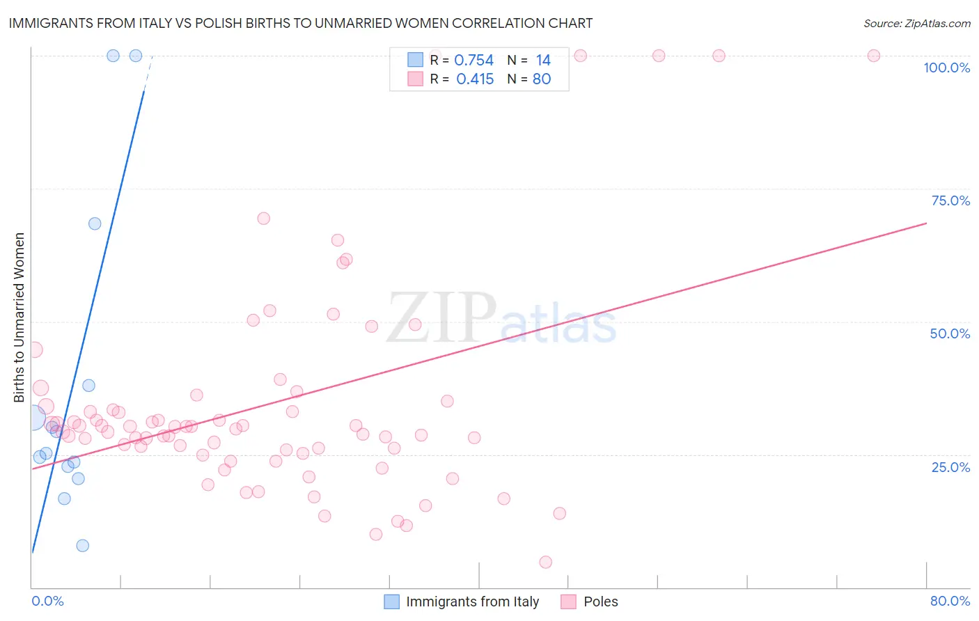 Immigrants from Italy vs Polish Births to Unmarried Women