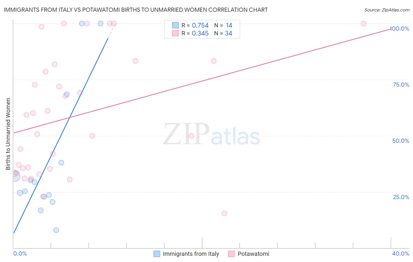 Immigrants from Italy vs Potawatomi Births to Unmarried Women