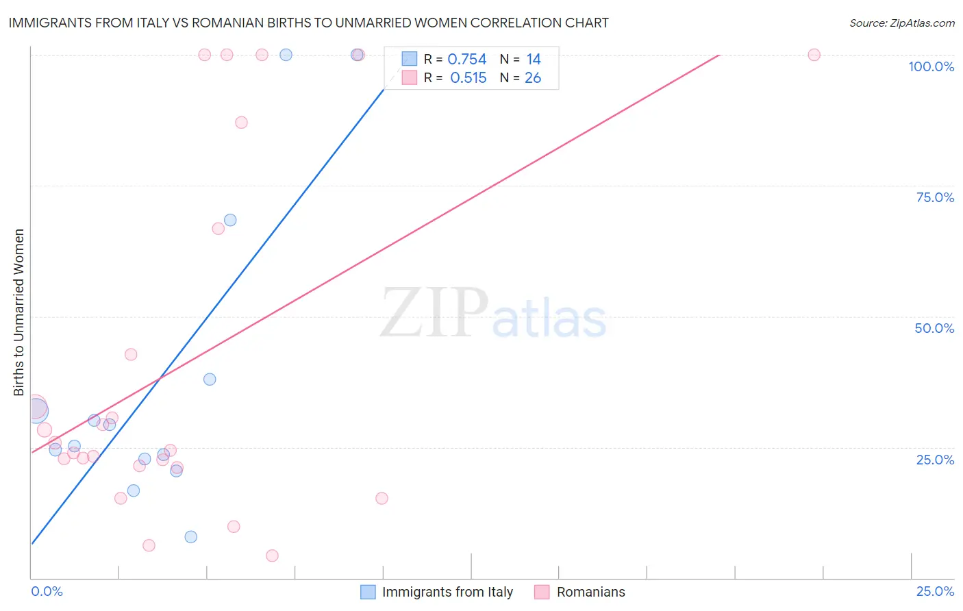 Immigrants from Italy vs Romanian Births to Unmarried Women