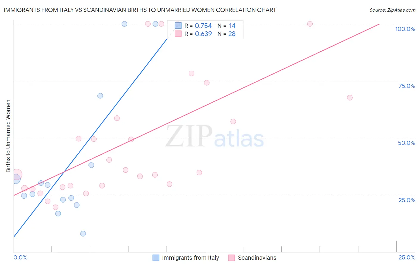 Immigrants from Italy vs Scandinavian Births to Unmarried Women