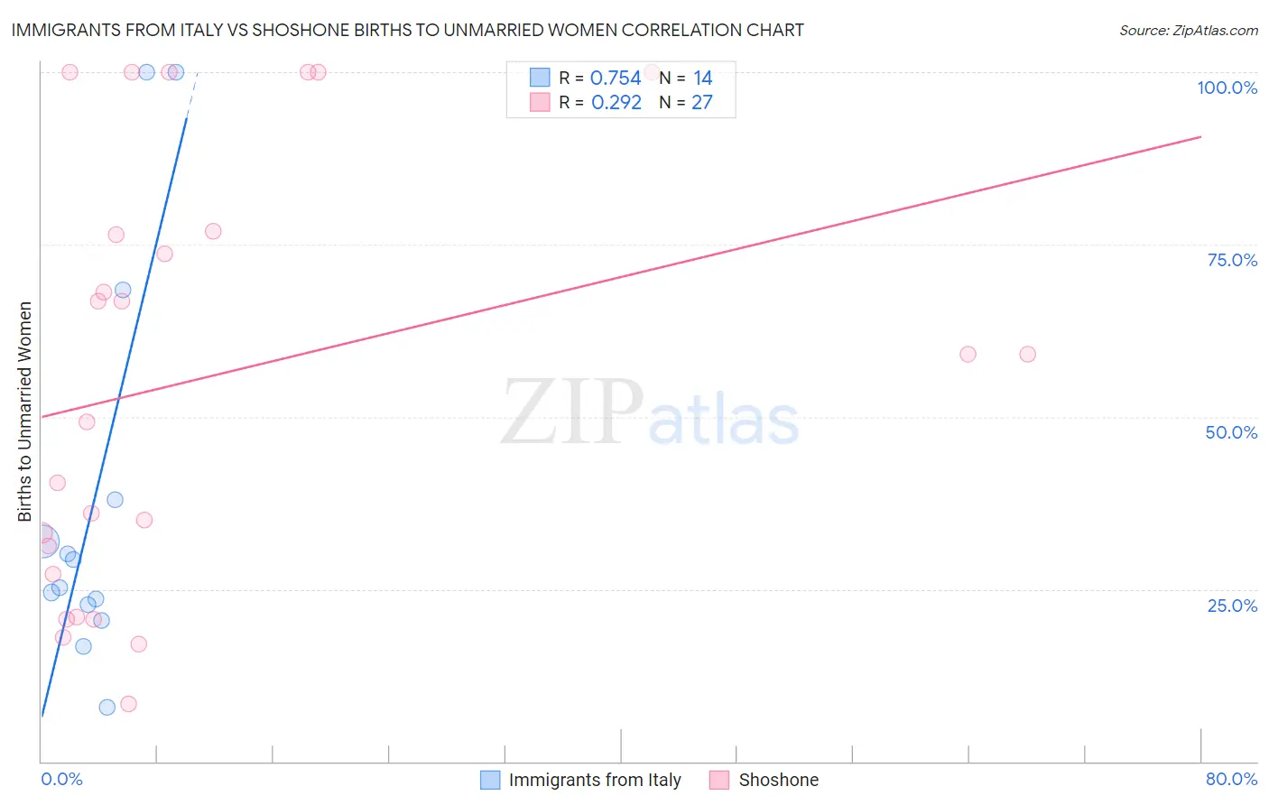 Immigrants from Italy vs Shoshone Births to Unmarried Women