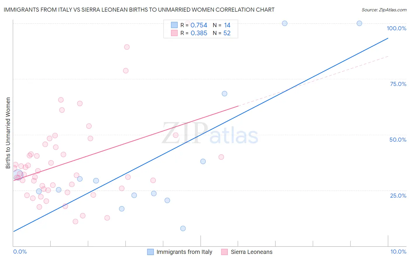 Immigrants from Italy vs Sierra Leonean Births to Unmarried Women