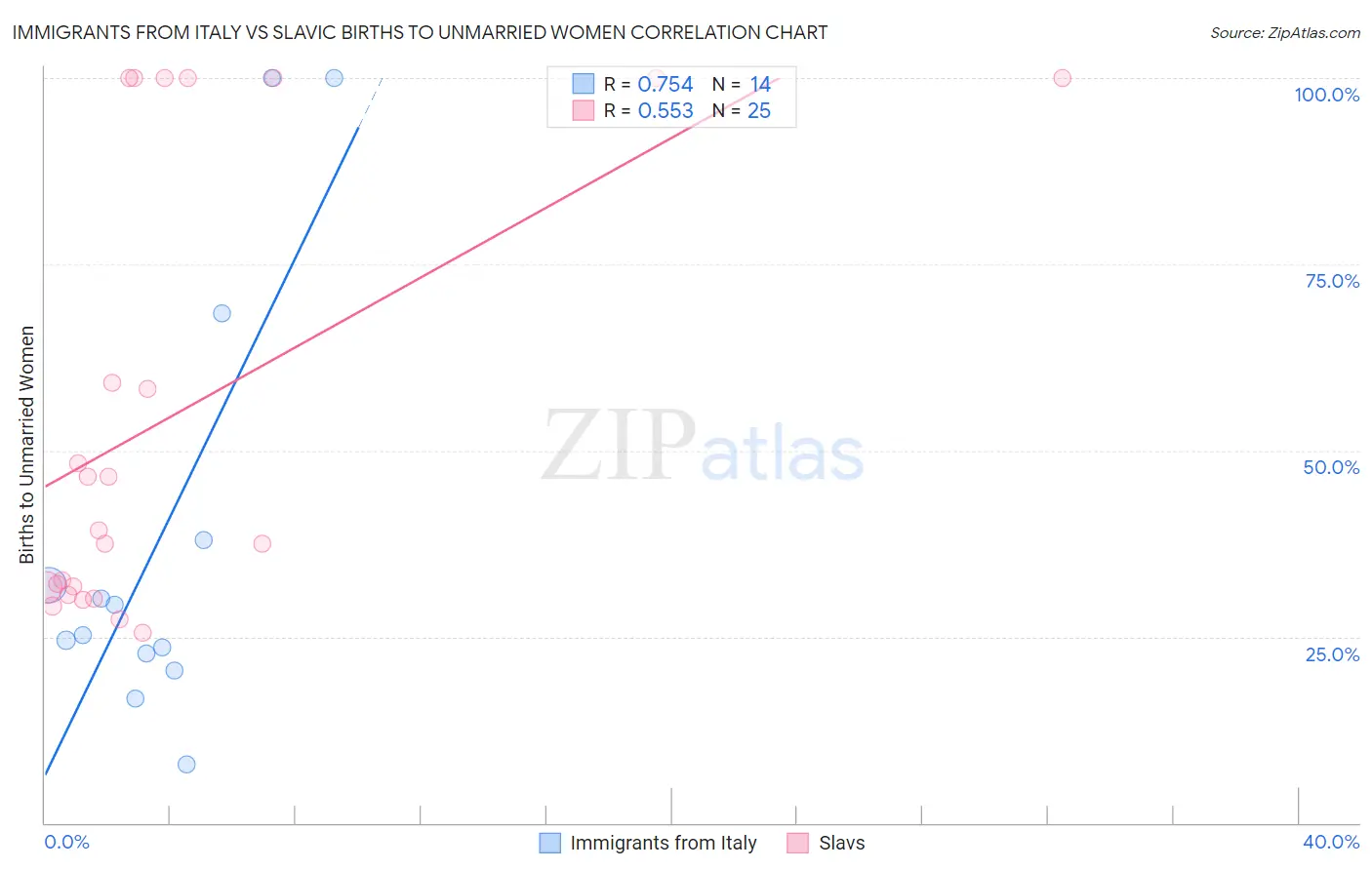 Immigrants from Italy vs Slavic Births to Unmarried Women