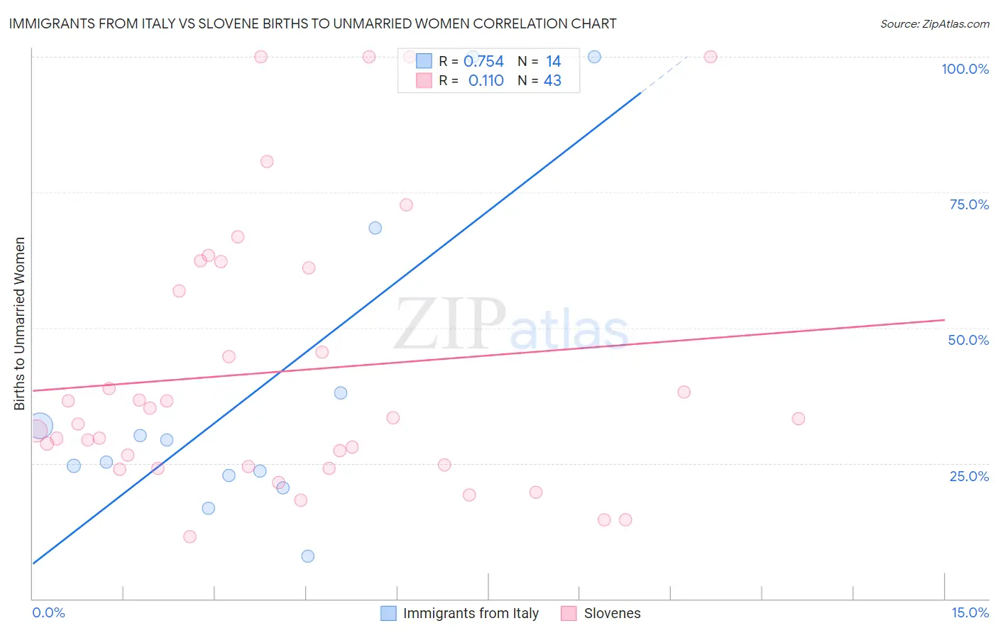 Immigrants from Italy vs Slovene Births to Unmarried Women