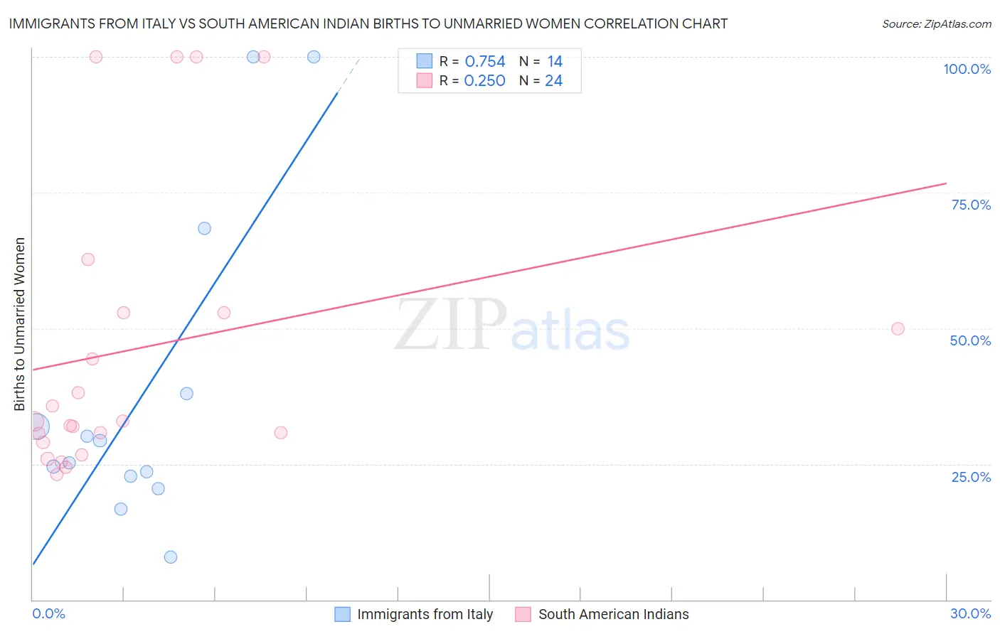 Immigrants from Italy vs South American Indian Births to Unmarried Women