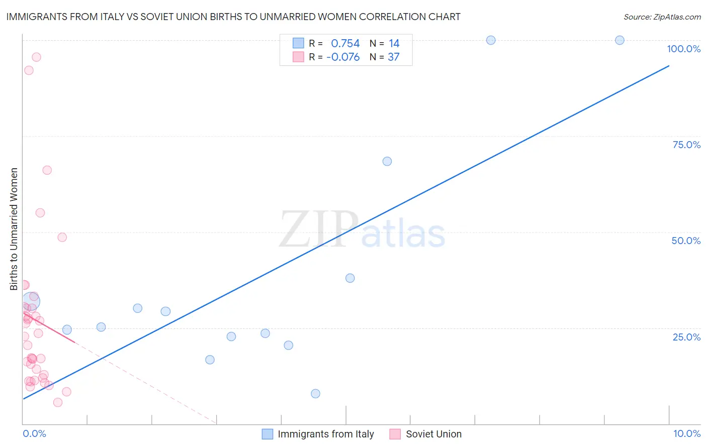 Immigrants from Italy vs Soviet Union Births to Unmarried Women