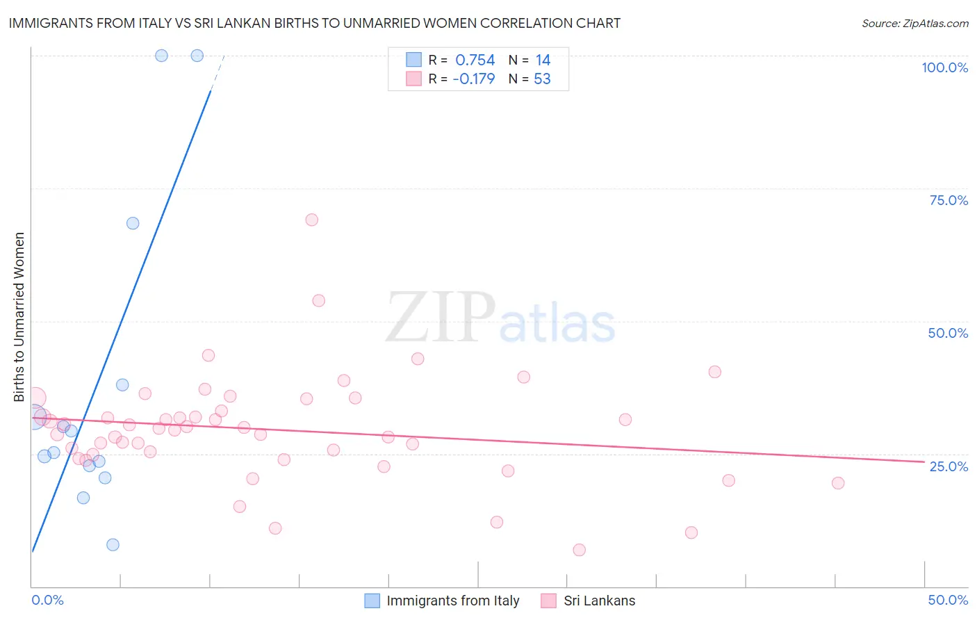 Immigrants from Italy vs Sri Lankan Births to Unmarried Women