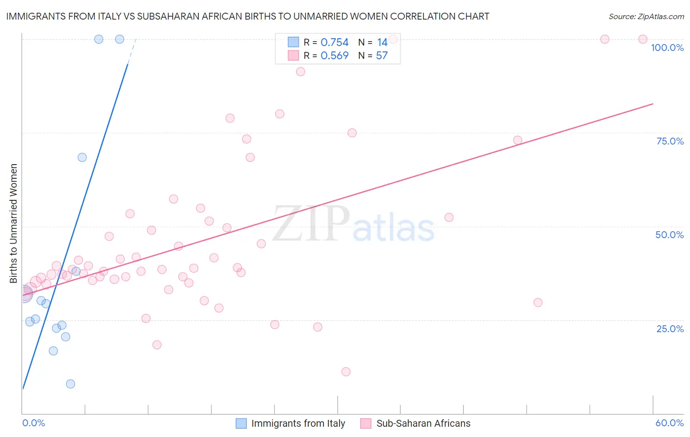 Immigrants from Italy vs Subsaharan African Births to Unmarried Women
