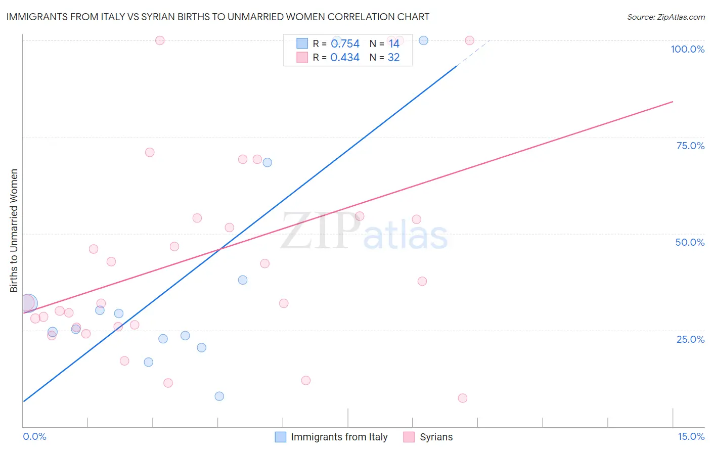 Immigrants from Italy vs Syrian Births to Unmarried Women