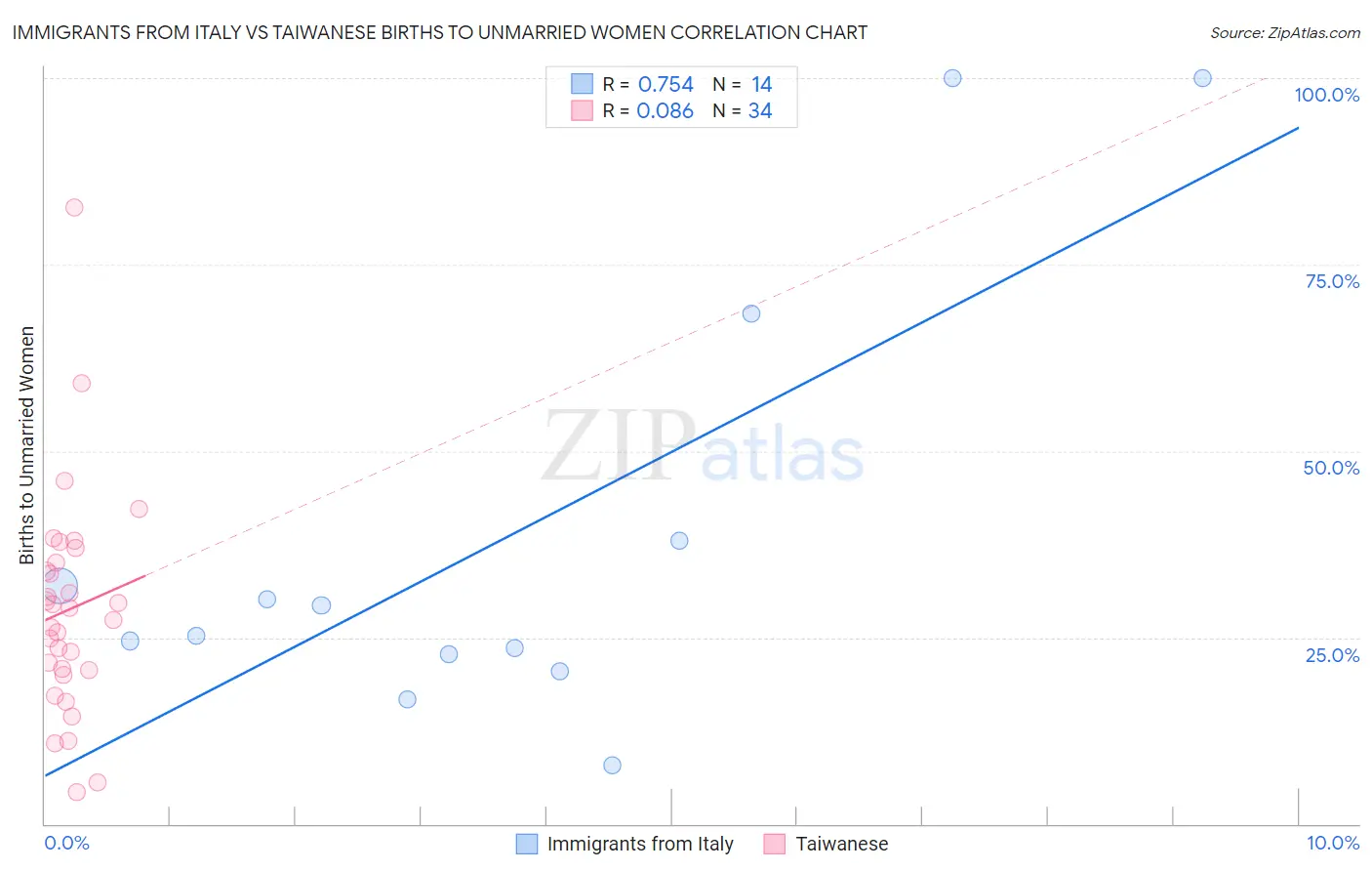 Immigrants from Italy vs Taiwanese Births to Unmarried Women