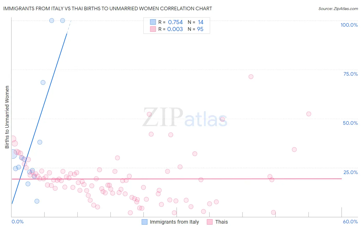 Immigrants from Italy vs Thai Births to Unmarried Women