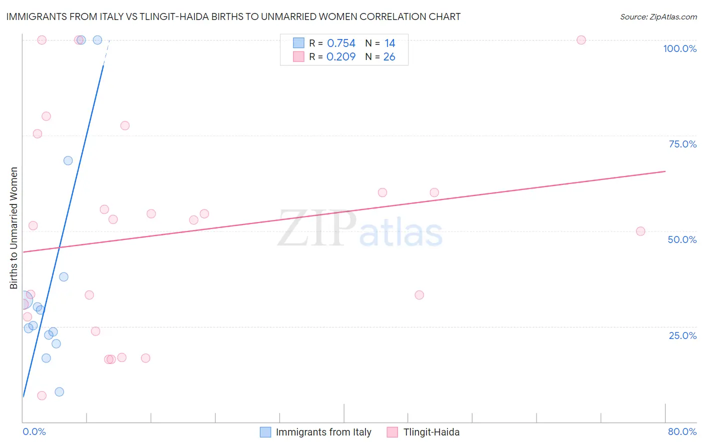 Immigrants from Italy vs Tlingit-Haida Births to Unmarried Women