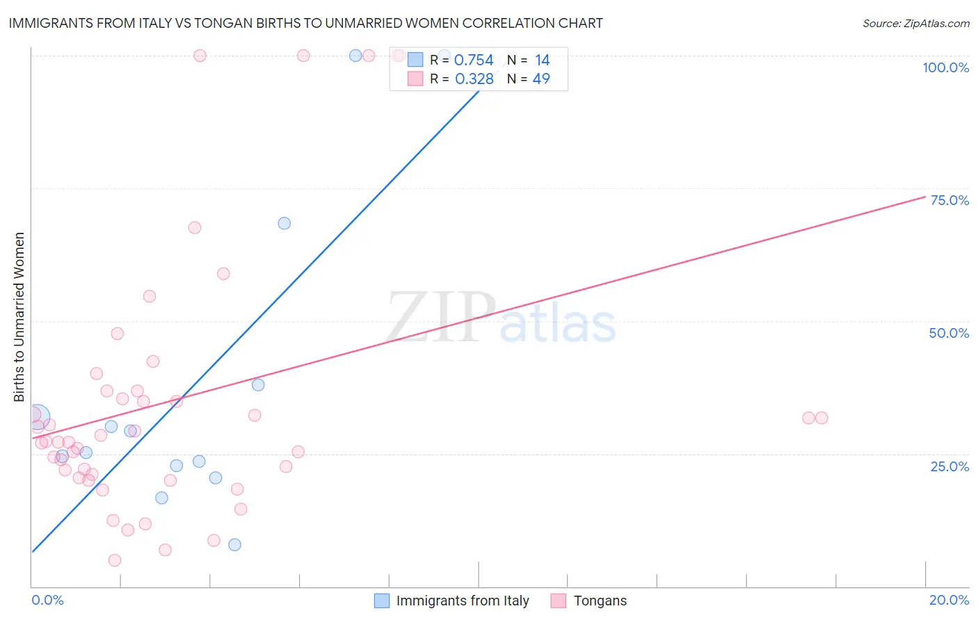 Immigrants from Italy vs Tongan Births to Unmarried Women