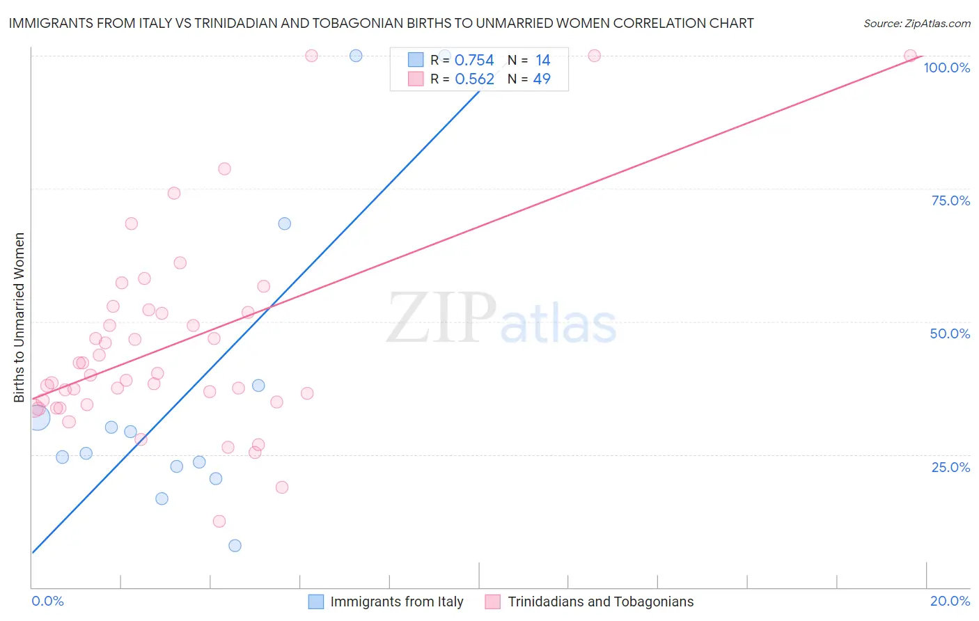 Immigrants from Italy vs Trinidadian and Tobagonian Births to Unmarried Women