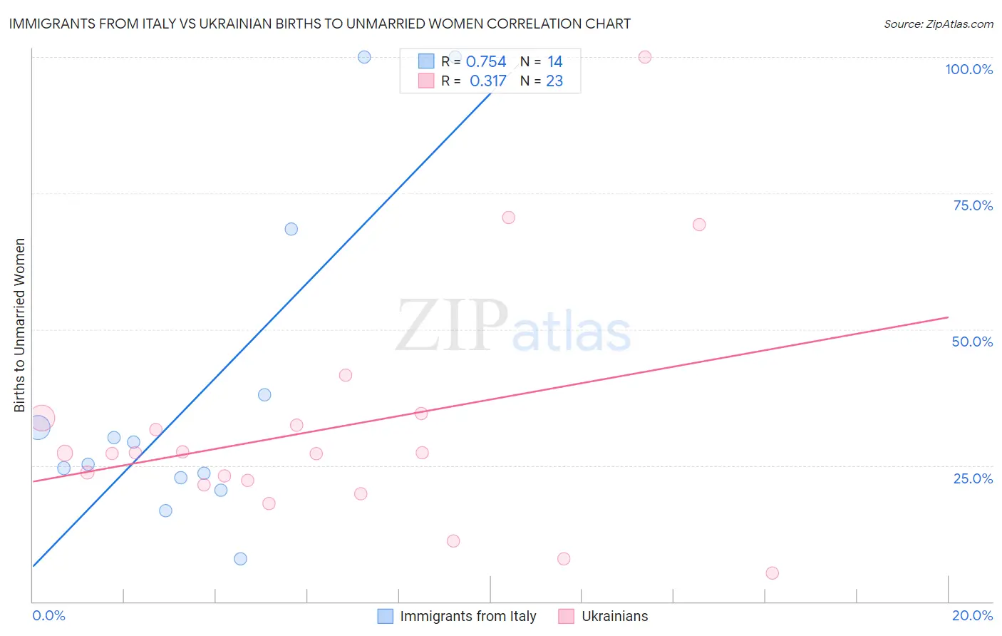 Immigrants from Italy vs Ukrainian Births to Unmarried Women