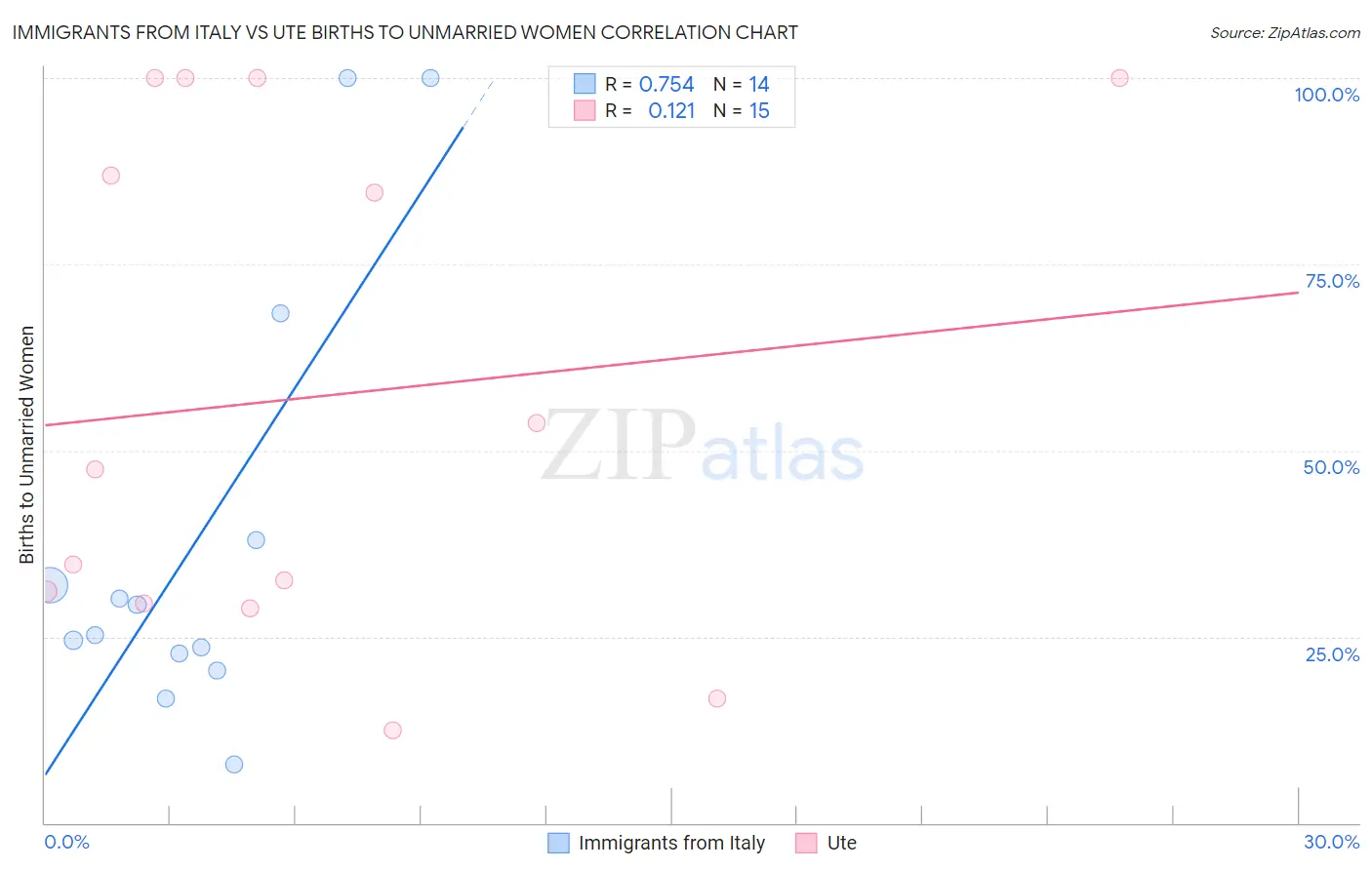 Immigrants from Italy vs Ute Births to Unmarried Women