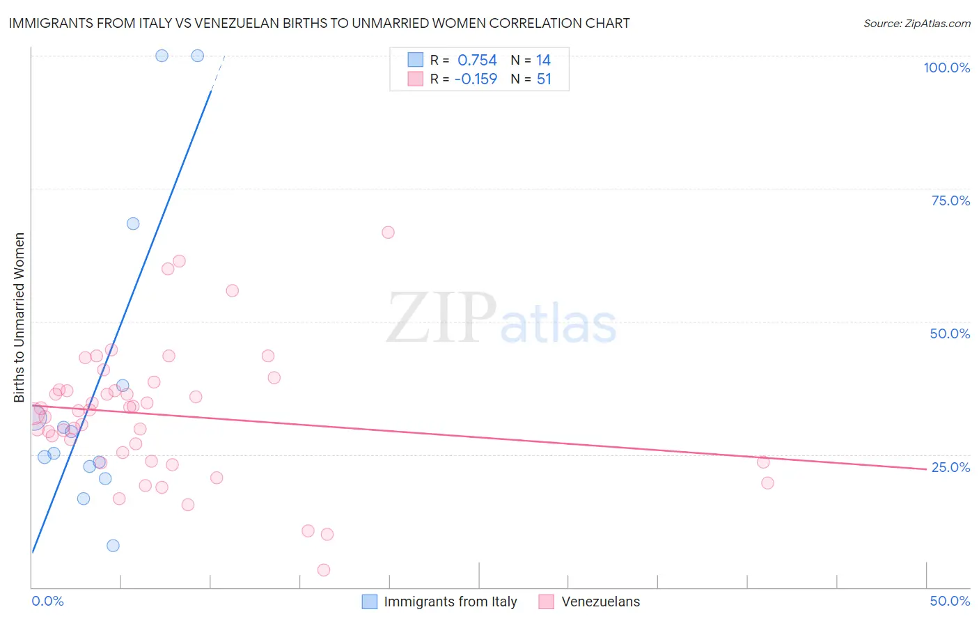 Immigrants from Italy vs Venezuelan Births to Unmarried Women
