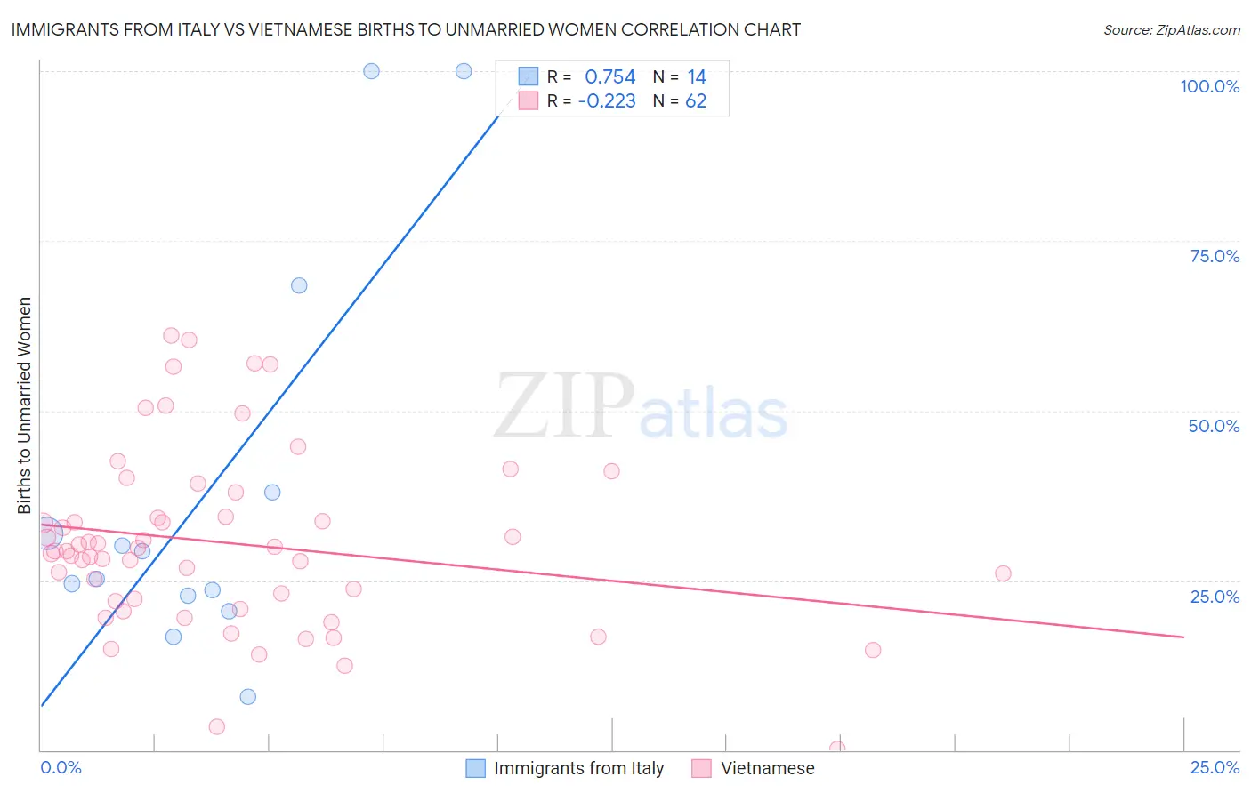 Immigrants from Italy vs Vietnamese Births to Unmarried Women