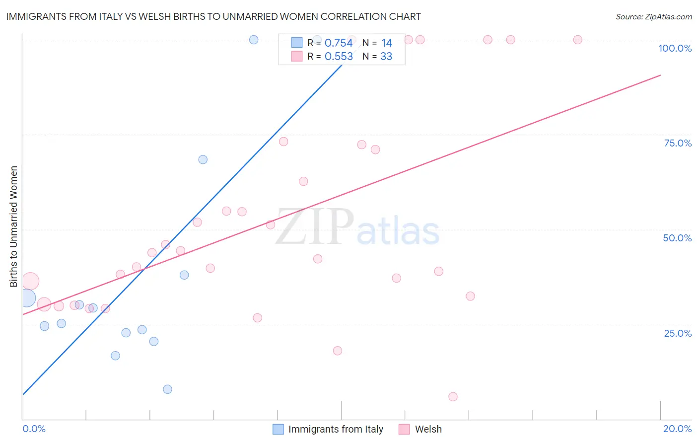 Immigrants from Italy vs Welsh Births to Unmarried Women