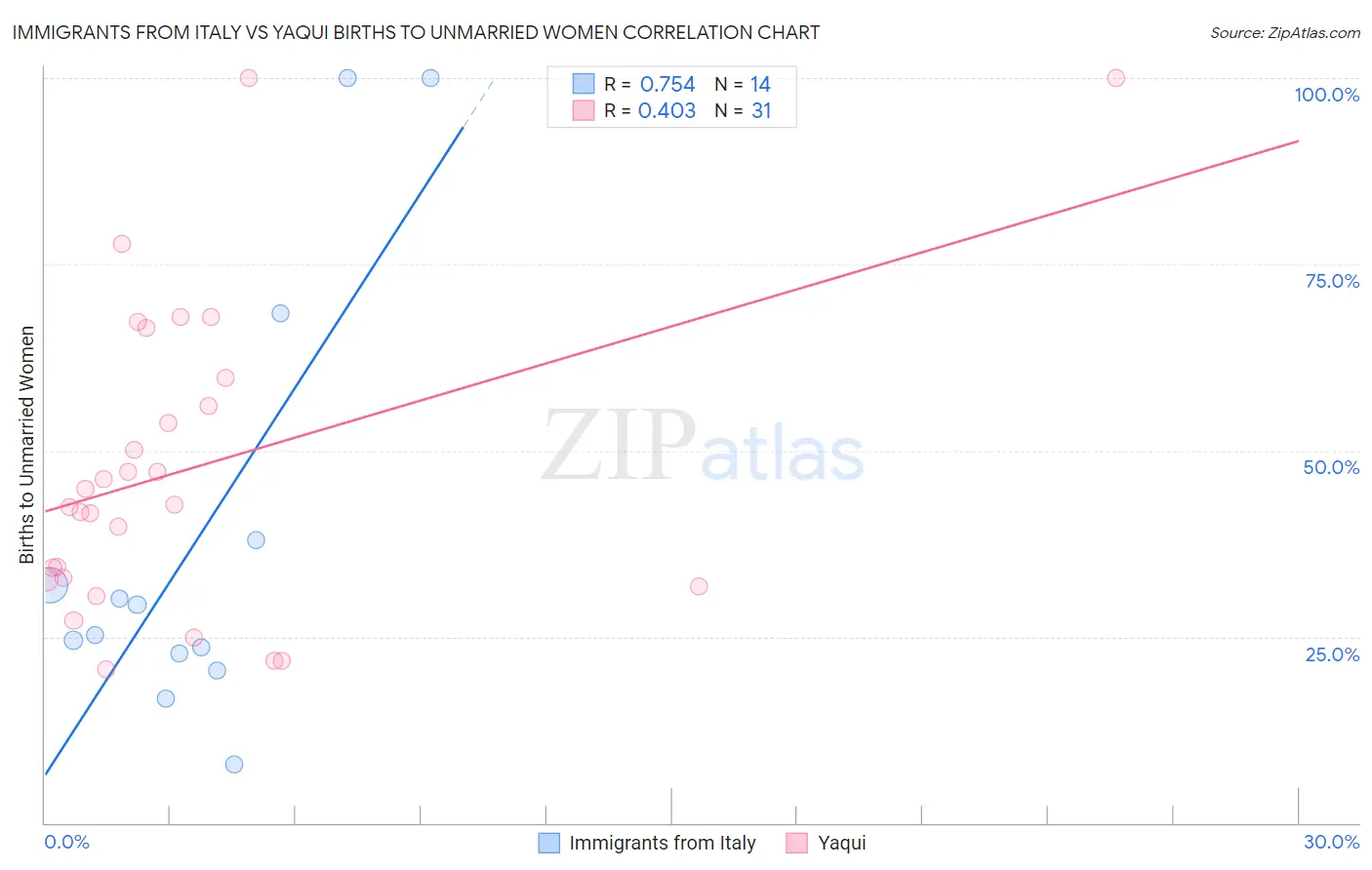 Immigrants from Italy vs Yaqui Births to Unmarried Women
