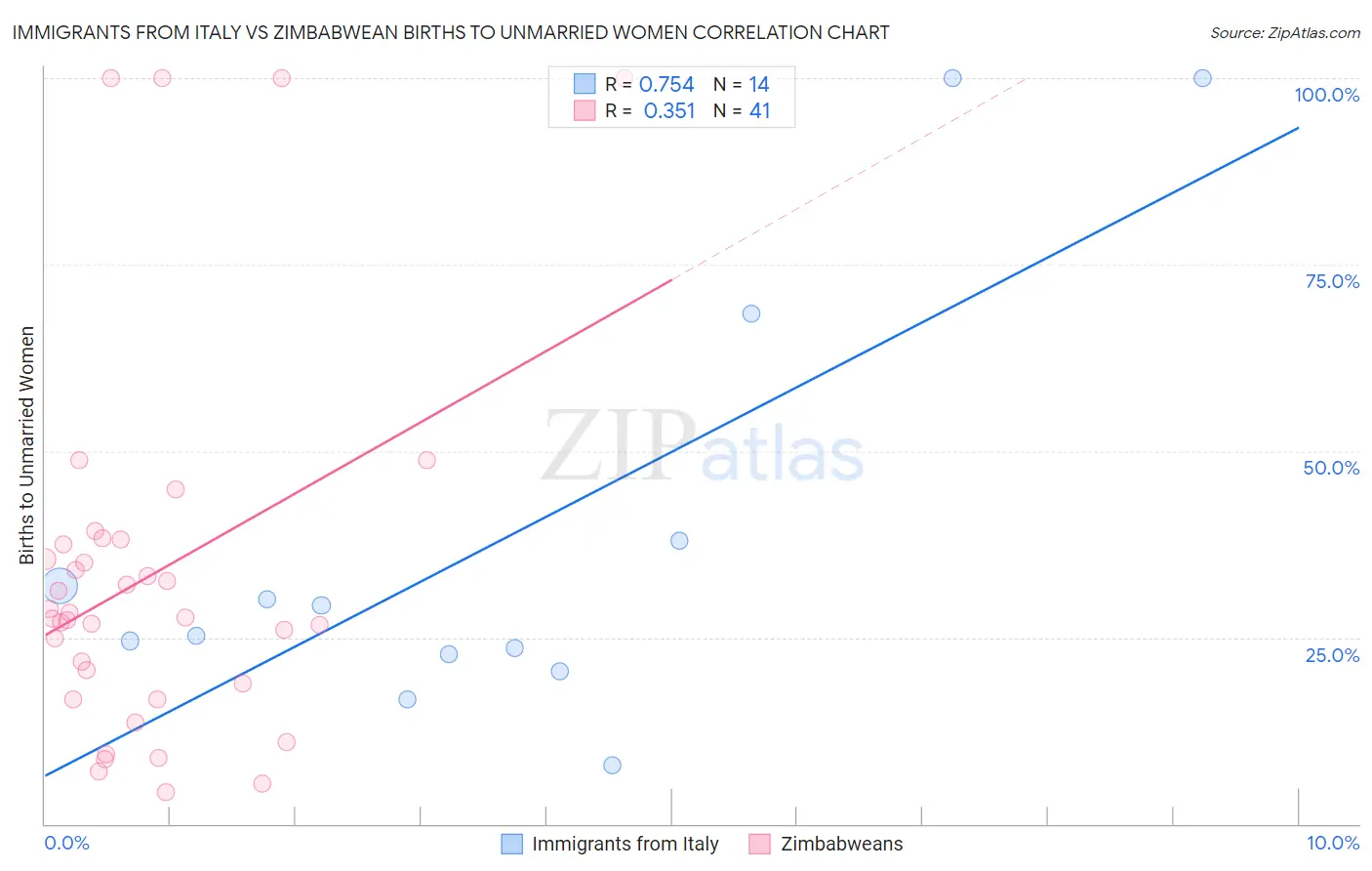 Immigrants from Italy vs Zimbabwean Births to Unmarried Women