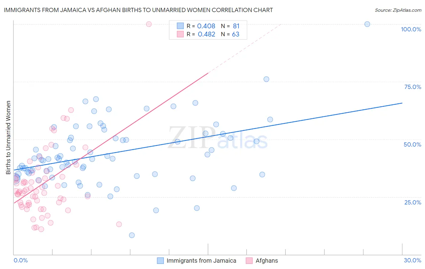 Immigrants from Jamaica vs Afghan Births to Unmarried Women