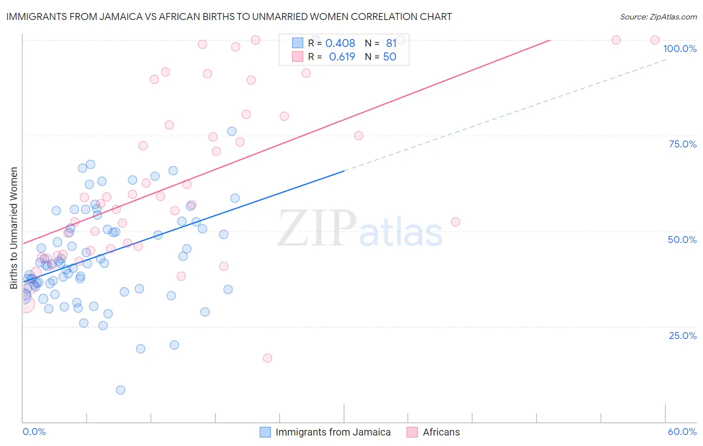 Immigrants from Jamaica vs African Births to Unmarried Women