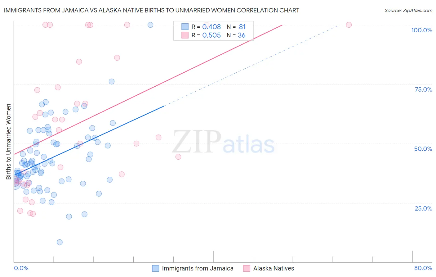 Immigrants from Jamaica vs Alaska Native Births to Unmarried Women