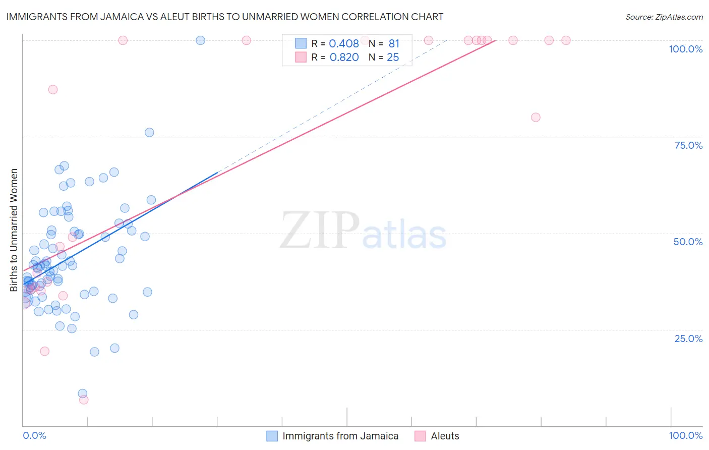 Immigrants from Jamaica vs Aleut Births to Unmarried Women