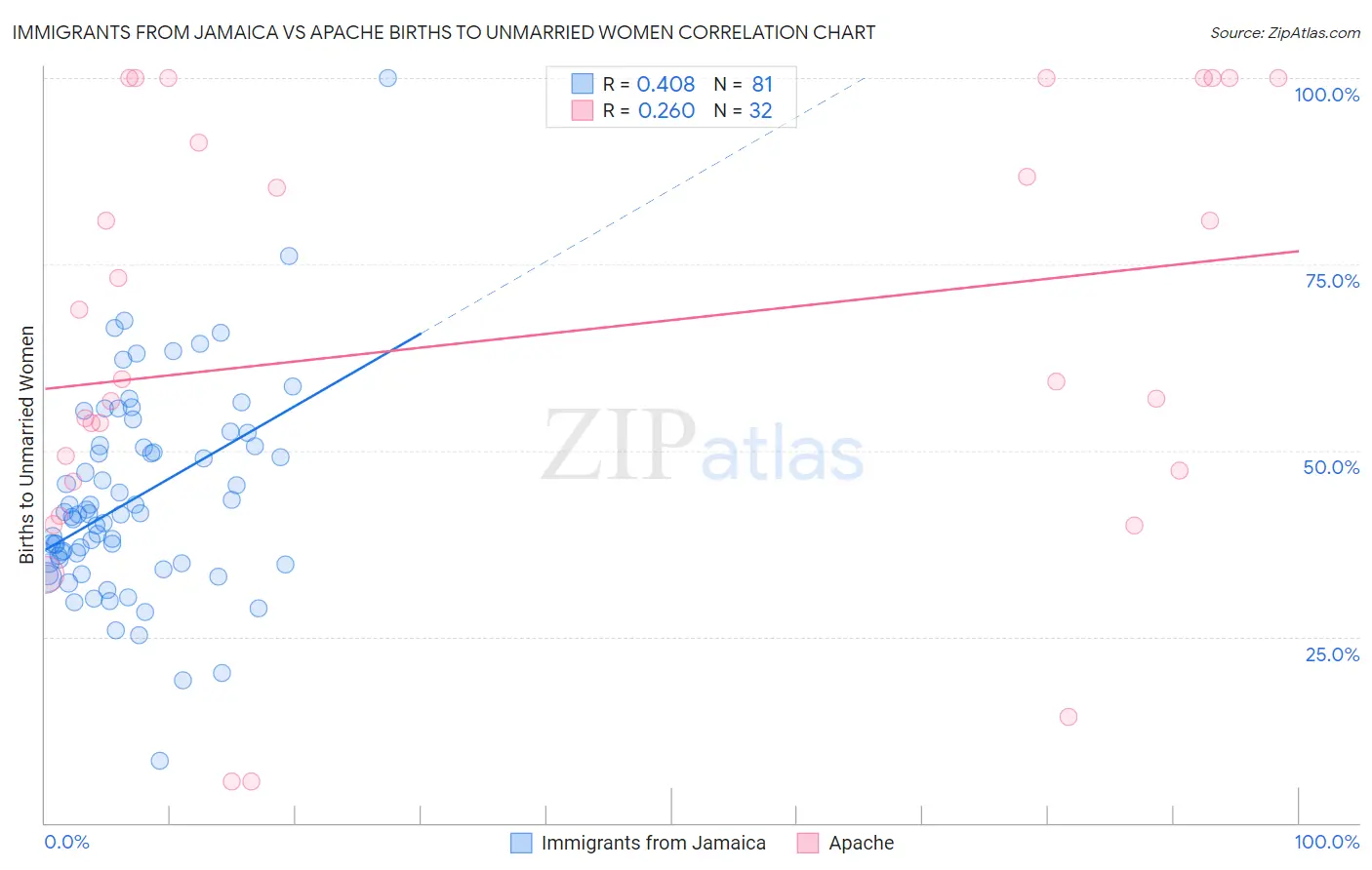 Immigrants from Jamaica vs Apache Births to Unmarried Women