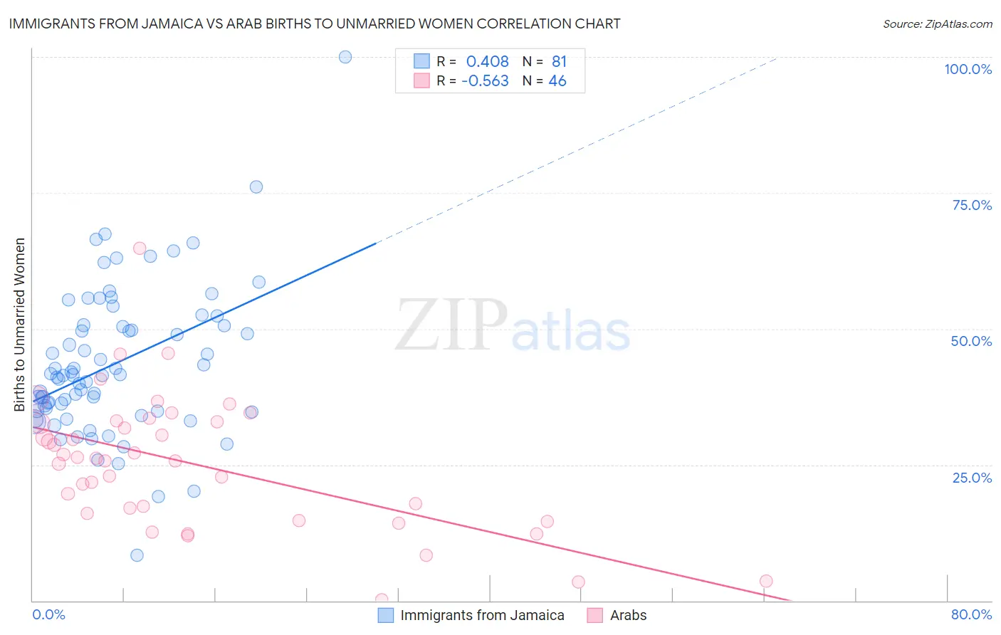 Immigrants from Jamaica vs Arab Births to Unmarried Women