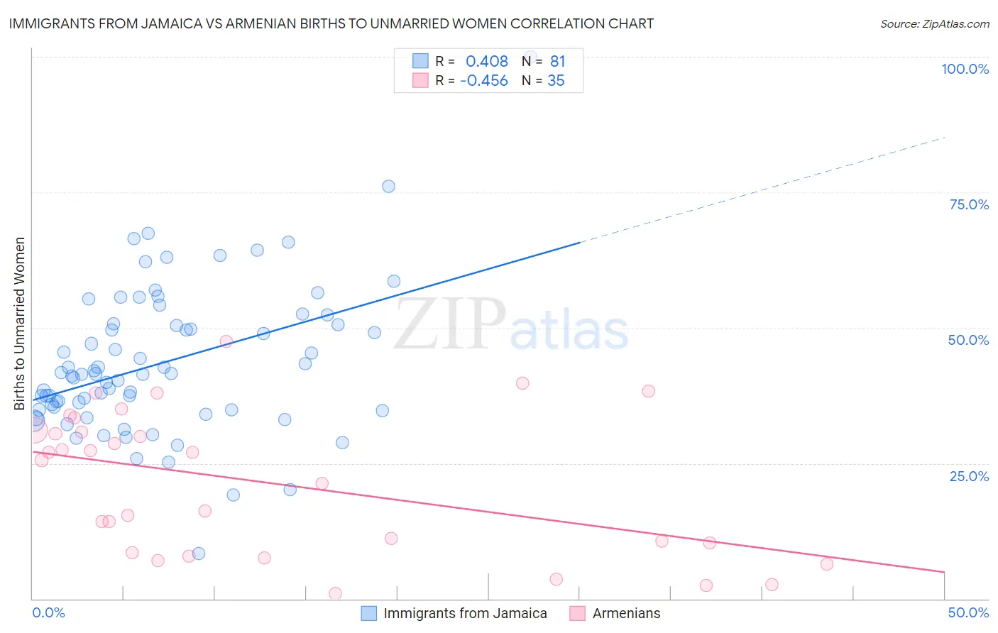 Immigrants from Jamaica vs Armenian Births to Unmarried Women