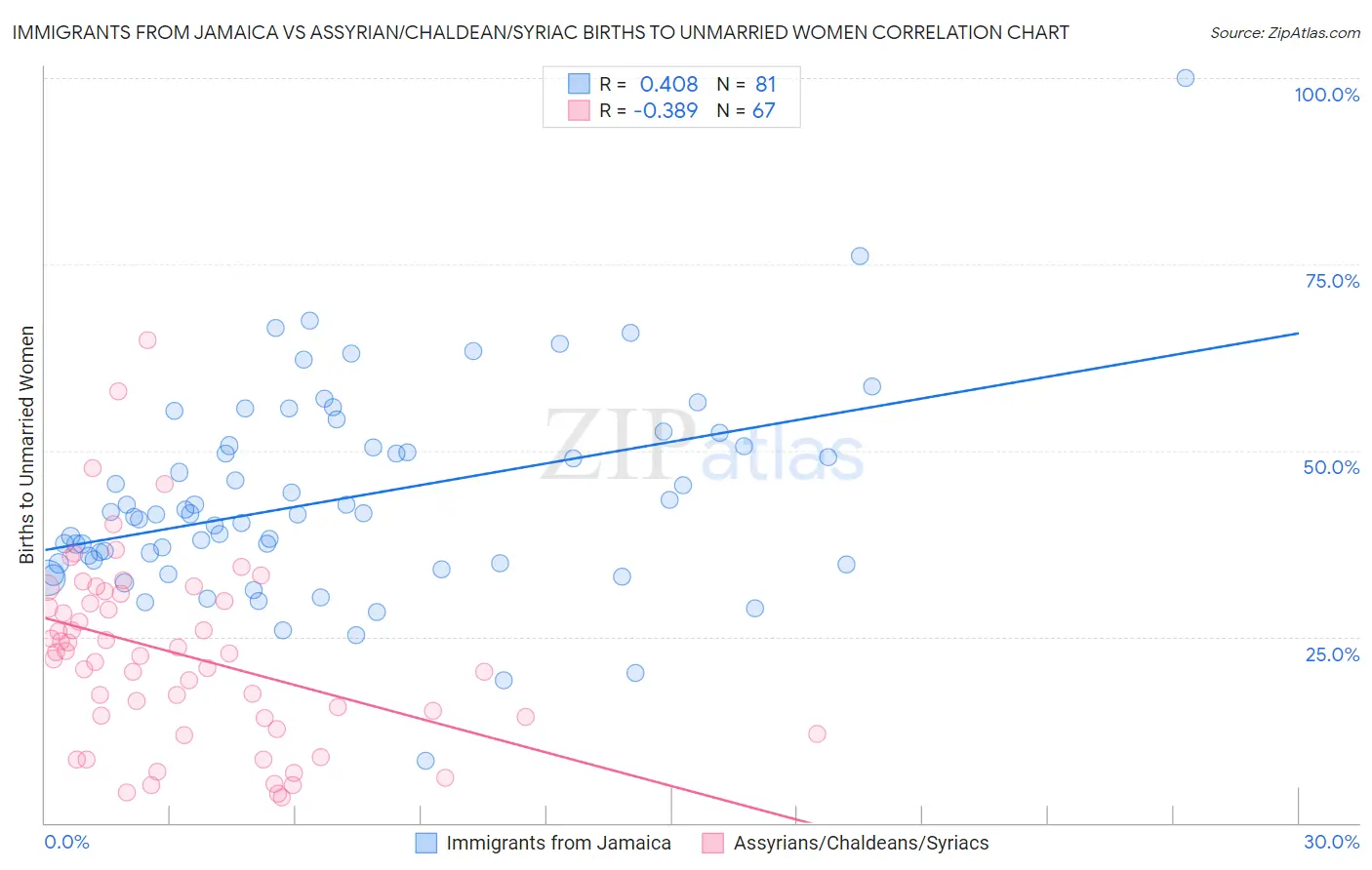 Immigrants from Jamaica vs Assyrian/Chaldean/Syriac Births to Unmarried Women