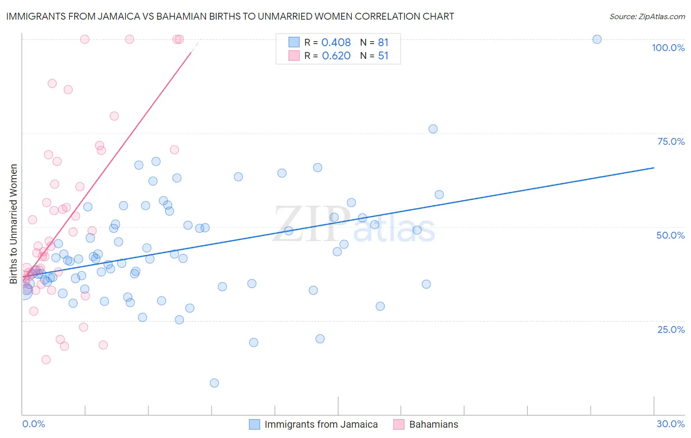 Immigrants from Jamaica vs Bahamian Births to Unmarried Women
