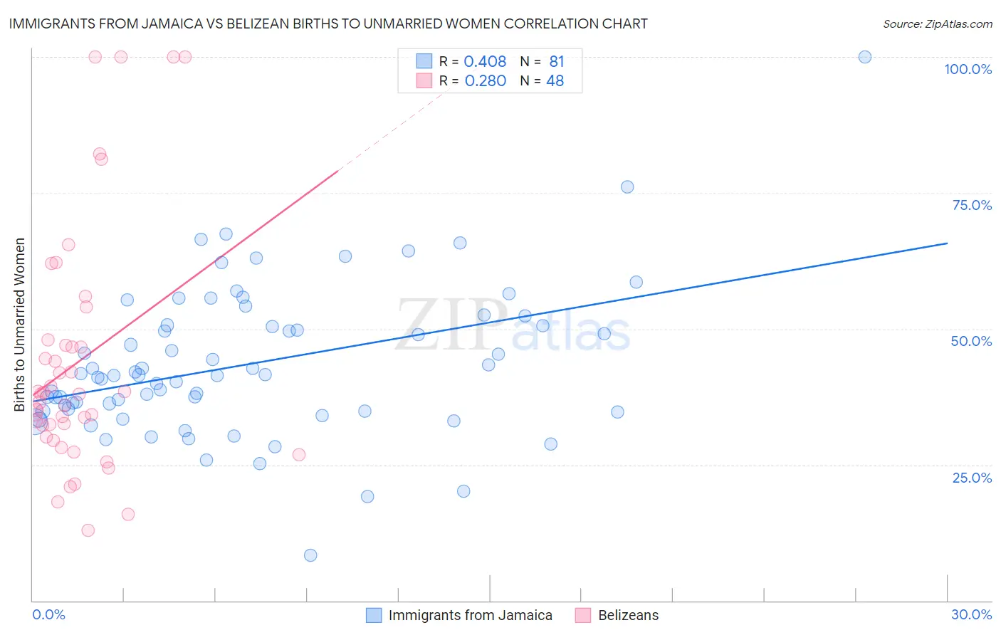 Immigrants from Jamaica vs Belizean Births to Unmarried Women