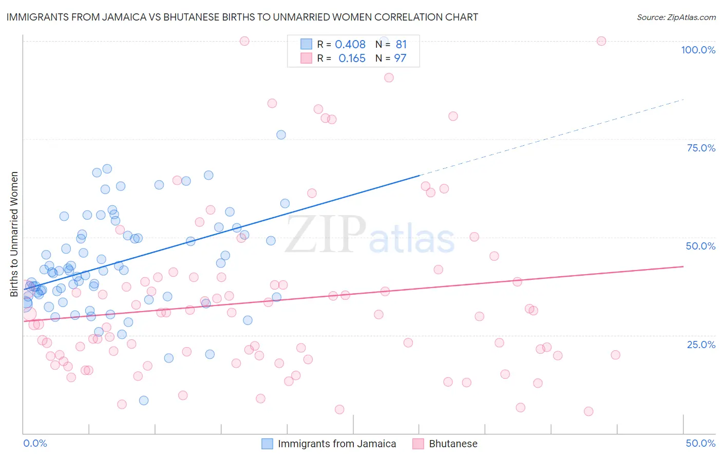Immigrants from Jamaica vs Bhutanese Births to Unmarried Women