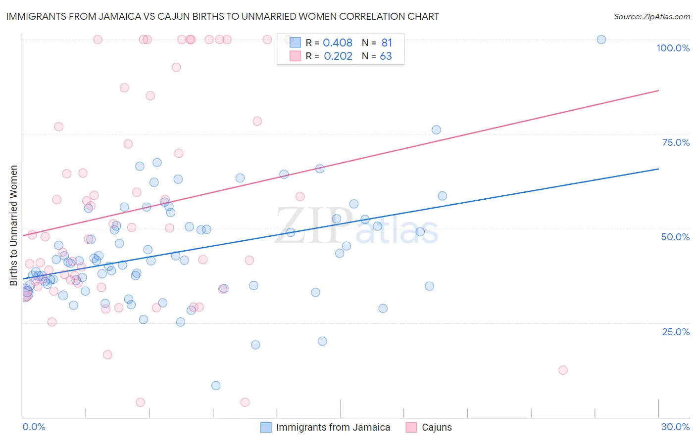 Immigrants from Jamaica vs Cajun Births to Unmarried Women