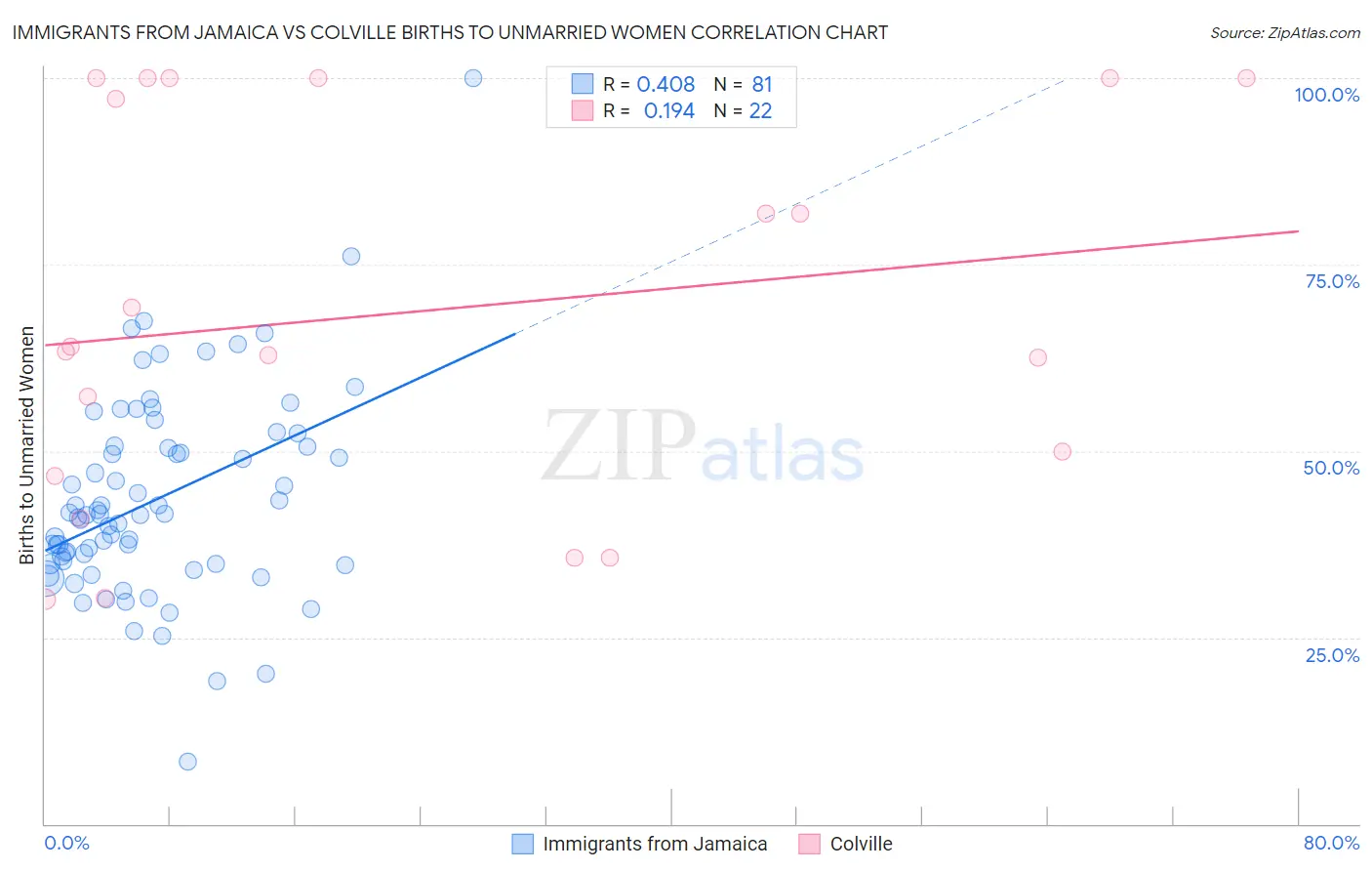 Immigrants from Jamaica vs Colville Births to Unmarried Women