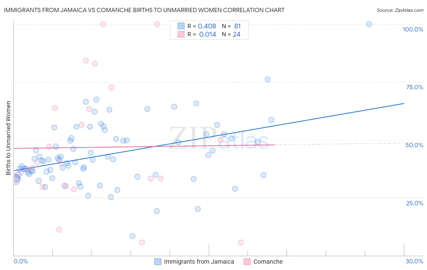 Immigrants from Jamaica vs Comanche Births to Unmarried Women