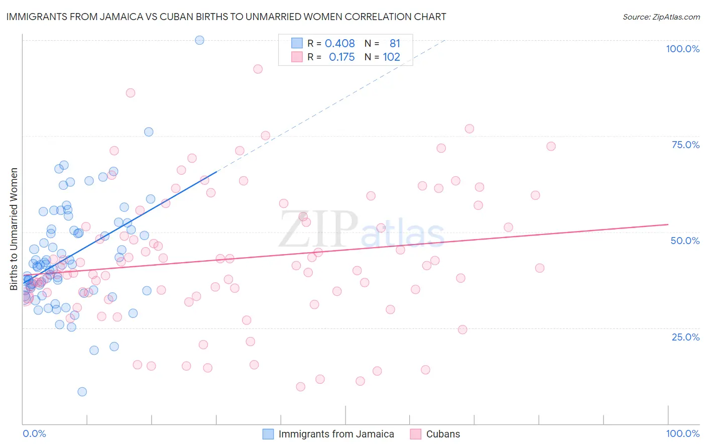 Immigrants from Jamaica vs Cuban Births to Unmarried Women