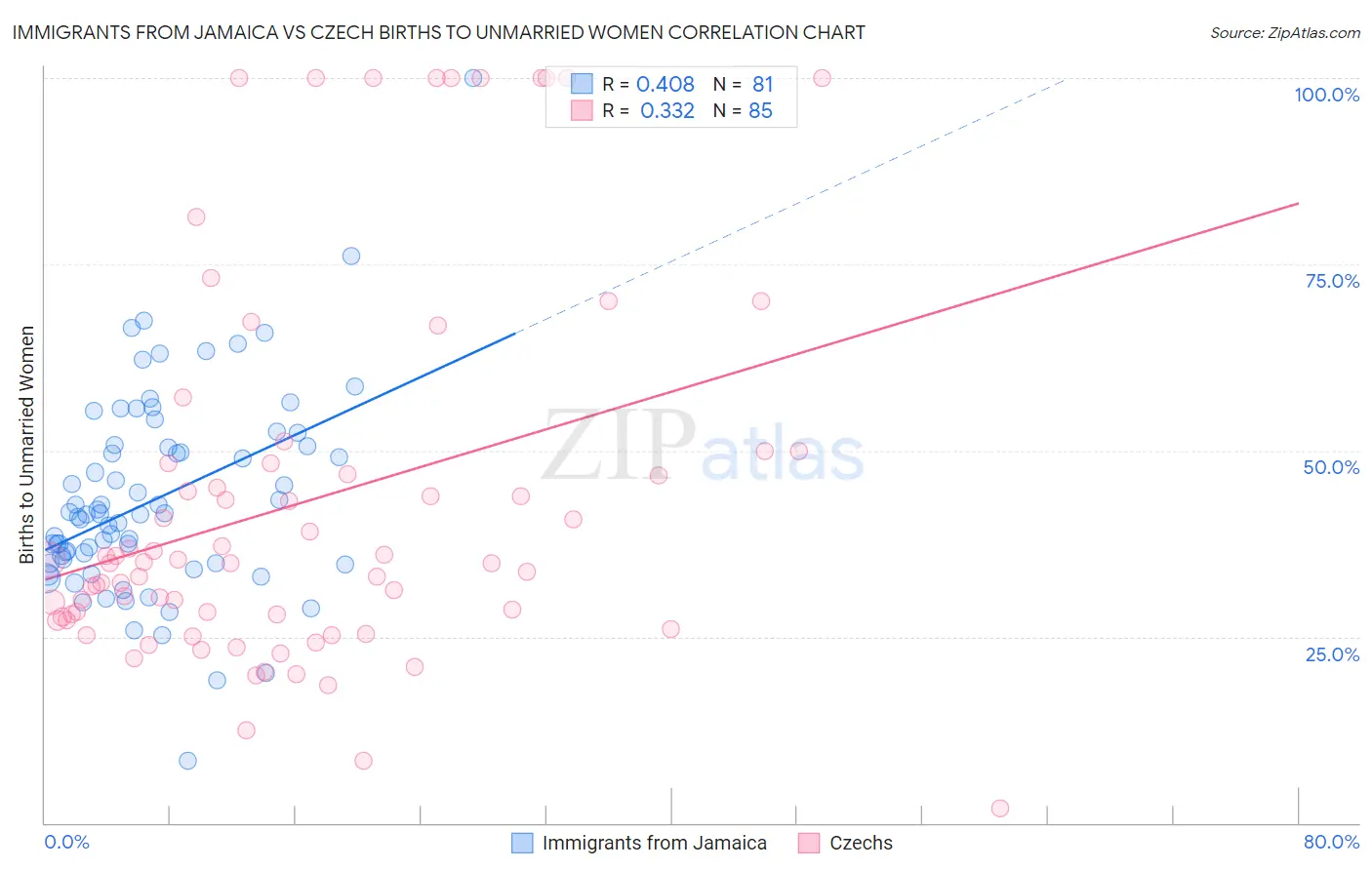 Immigrants from Jamaica vs Czech Births to Unmarried Women
