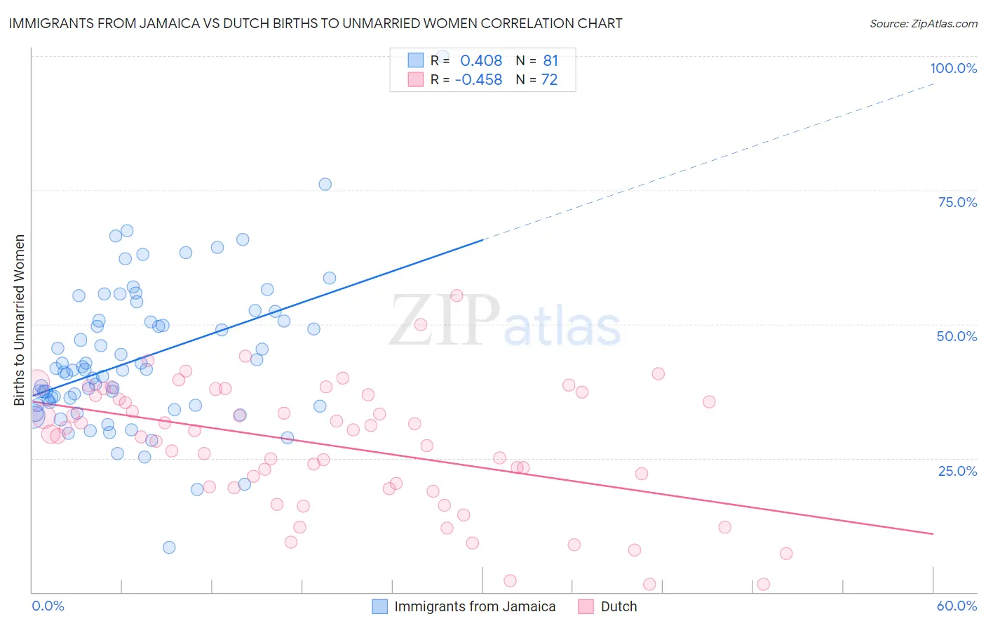 Immigrants from Jamaica vs Dutch Births to Unmarried Women